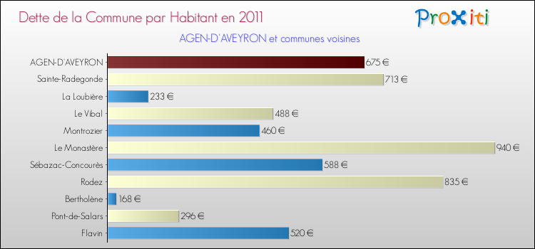 Dette par habitant de la commune en 2011 pour AGEN-D'AVEYRON et les communes proches Comparaison de la dette par habitant de la commune en 2011 pour AGEN-D'AVEYRON et les communes voisines