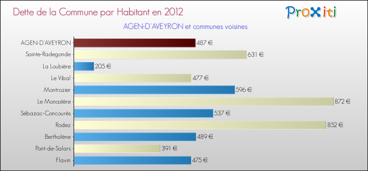 Dette par habitant de la commune en 2012 pour AGEN-D'AVEYRON et les communes proches Comparaison de la dette par habitant de la commune en 2012 pour AGEN-D'AVEYRON et les communes voisines