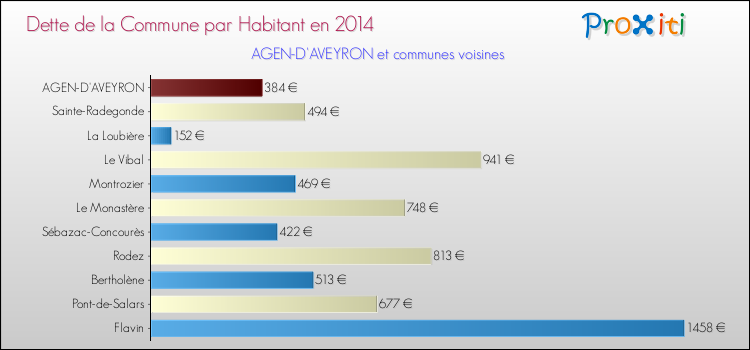 Dette par habitant de la commune en 2014 pour AGEN-D'AVEYRON et les communes proches Comparaison de la dette par habitant de la commune en 2014 pour AGEN-D'AVEYRON et les communes voisines