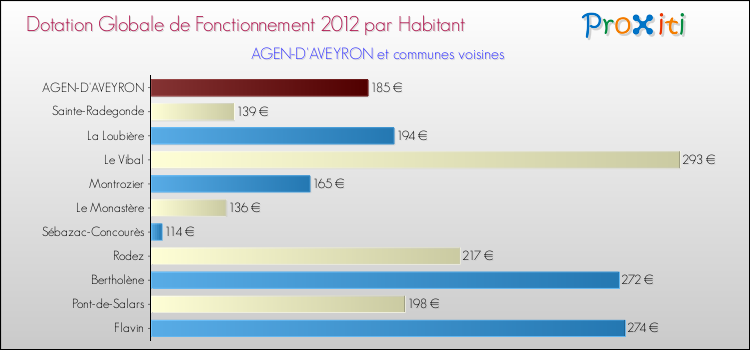 Montant des dotations globales de fonctionnement DGF par Habitant pour AGEN-D'AVEYRON et les communes proches Comparaison des des dotations globales de fonctionnement DGF par habitant pour AGEN-D'AVEYRON et les communes voisines