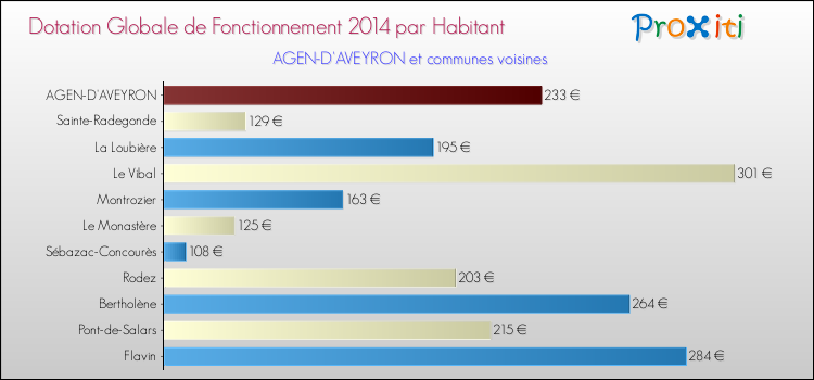 Montant des dotations globales de fonctionnement DGF par Habitant pour AGEN-D'AVEYRON et les communes proches en 2014. Comparaison des des dotations globales de fonctionnement DGF par habitant pour AGEN-D'AVEYRON et les communes voisines en 2014.
