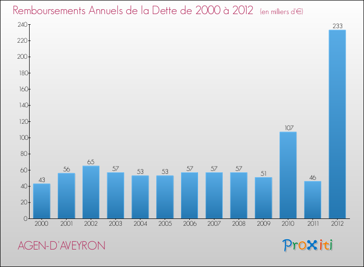 Evolution de l'annuité de la dette pour la commune de AGEN-D'AVEYRON de 2000 à 2012 Annuités de la dette pour AGEN-D'AVEYRON de 2000 à 2012