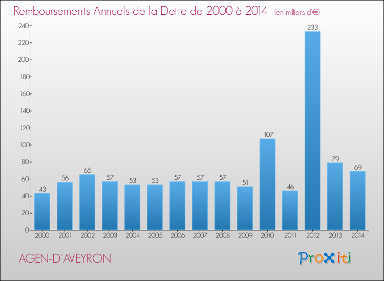 Evolution de l'annuité de la dette pour la commune de AGEN-D'AVEYRON de 2000 à 2014 Annuités de la dette pour AGEN-D'AVEYRON de 2000 à 2014