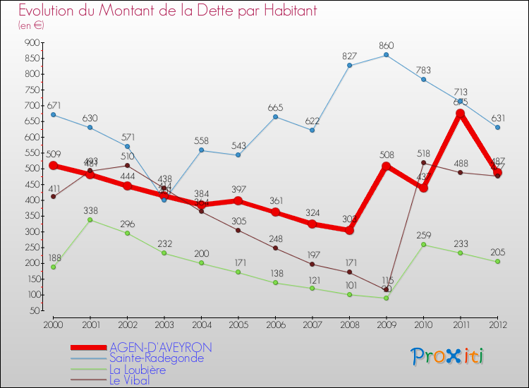 Evolution de la dette par habitant pour la commune de AGEN-D'AVEYRON et les communes proches de 2000 à 2012 Comparaison de la dette par habitant pour AGEN-D'AVEYRON et les communes voisines de 2000 à 2012