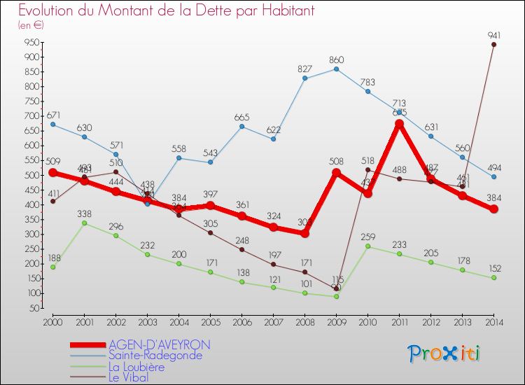 Evolution de la dette par habitant pour la commune de AGEN-D'AVEYRON et les communes proches de 2000 à 2014 Comparaison de la dette par habitant pour AGEN-D'AVEYRON et les communes voisines de 2000 à 2014