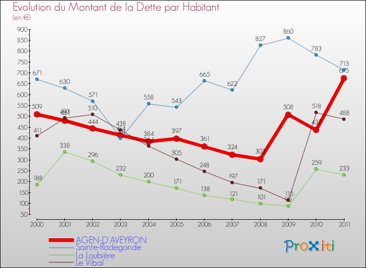 Evolution de la dette par habitant pour la commune de AGEN-D'AVEYRON et les communes proches Comparaison de la dette par habitant pour AGEN-D'AVEYRON et les communes voisines