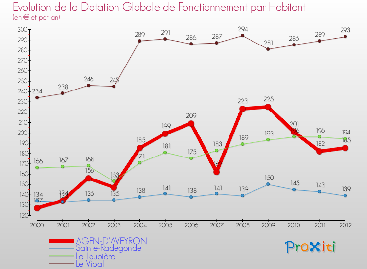 Evolution et montant de la dotation globale de fonctionnement par Habitant pour AGEN-D'AVEYRON et les communes proches Comparaison des dotations globales de fonctionnement par habitant pour AGEN-D'AVEYRON et les communes voisines