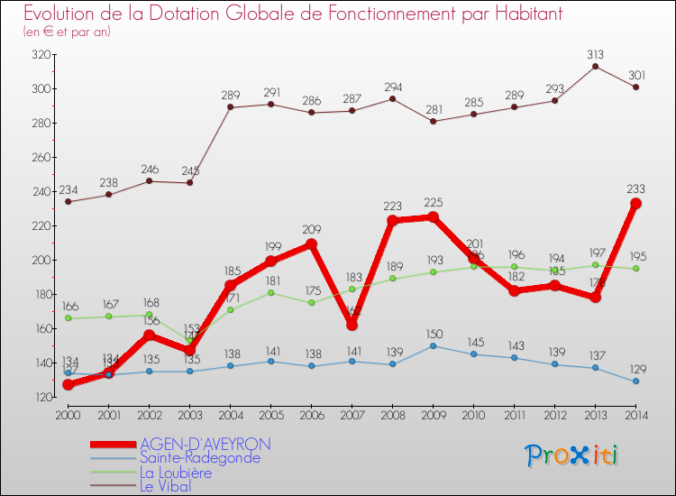 Evolution et montant de la dotation globale de fonctionnement par Habitant pour AGEN-D'AVEYRON et les communes proches de 2000 à 2014. Comparaison des dotations globales de fonctionnement par habitant pour AGEN-D'AVEYRON et les communes voisines de 2000 à 2014.