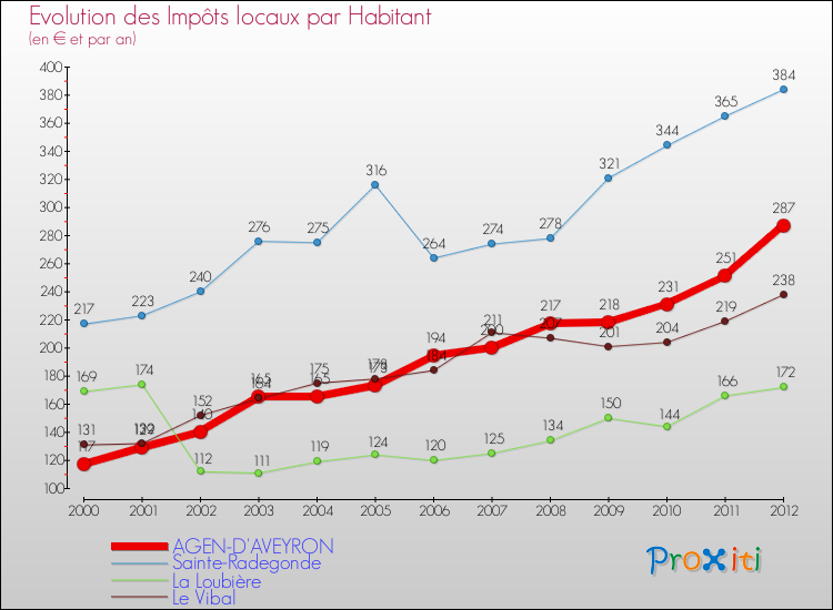 Evolution et montant des impôts locaux par Habitant pour AGEN-D'AVEYRON et les communes proches Comparaison des impôts locaux par habitant pour AGEN-D'AVEYRON et les communes voisines