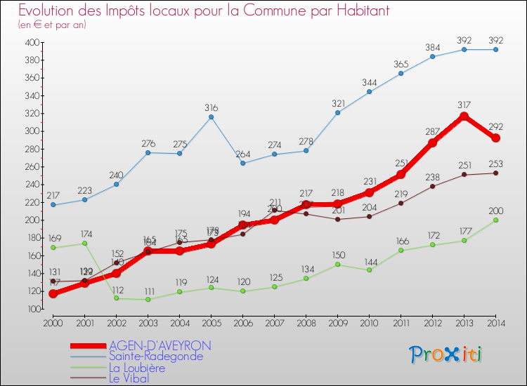 Evolution et montant des impôts locaux par Habitant pour AGEN-D'AVEYRON et les communes proches de 2000 à 2014 Comparaison des impôts locaux par habitant pour AGEN-D'AVEYRON et les communes voisines de 2000 à 2014