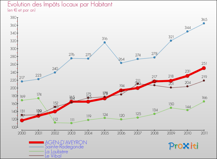 Evolution et montant des impôts locaux par Habitant pour AGEN-D'AVEYRON et les communes proches Comparaison des impôts locaux par habitant pour AGEN-D'AVEYRON et les communes voisines