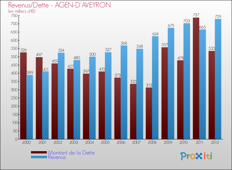 Evolution comparée de la dette et des revenus pour la commune de AGEN-D'AVEYRON de 2000 à 2012 Comparaison de la dette et des revenus pour AGEN-D'AVEYRON de 2000 à 2012