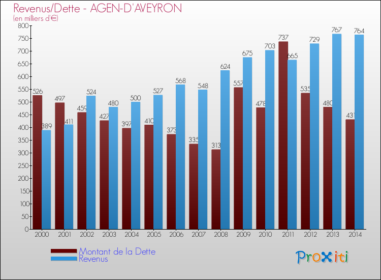 Evolution comparée de la dette et des revenus pour la commune de AGEN-D'AVEYRON de 2000 à 2014 Comparaison de la dette et des revenus pour AGEN-D'AVEYRON de 2000 à 2014