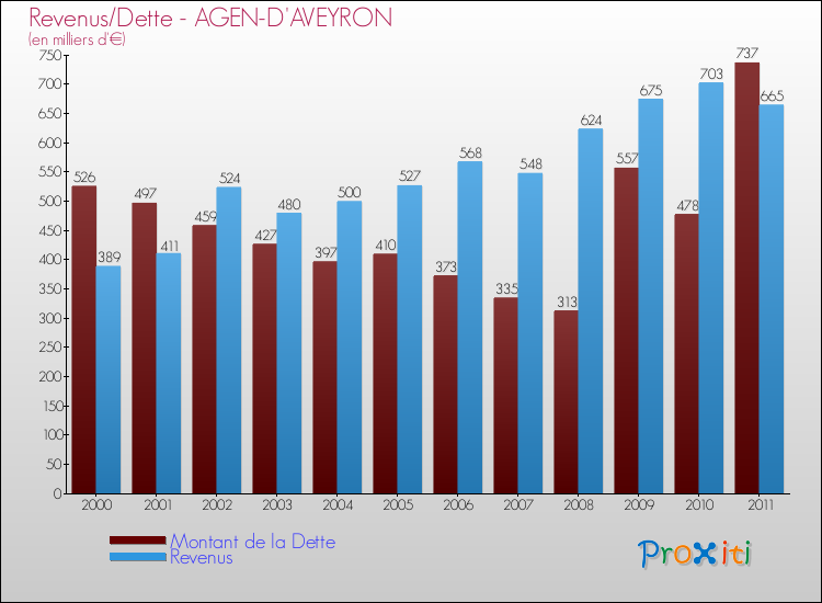 Evolution comparée de la dette et des revenus pour la commune de AGEN-D'AVEYRON de 2000 à 2011 Comparaison de la dette et des revenus pour AGEN-D'AVEYRON de 2000 à 2011