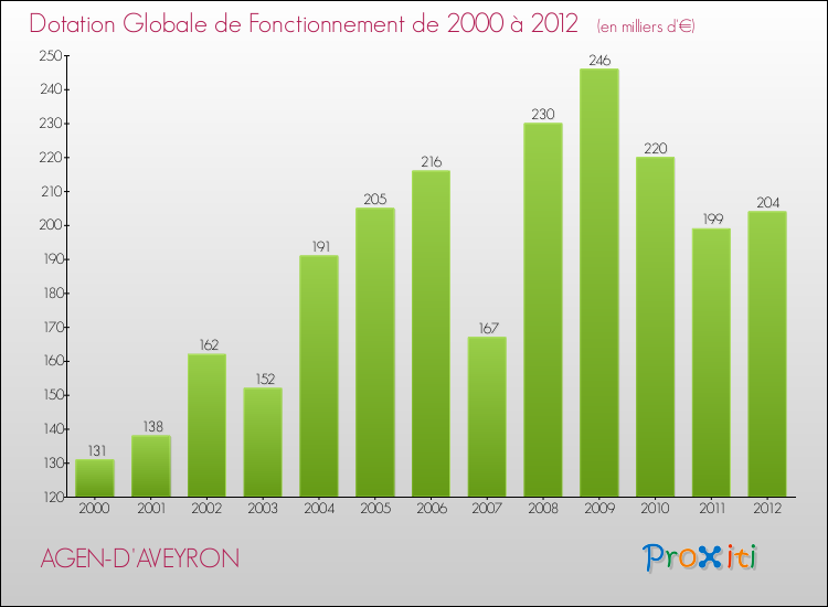 Evolution du montant de la Dotation Globale de Fonctionnement pour la commune de AGEN-D'AVEYRON de 2000 à 2012 Evolution du montant de la Dotation Globale de Fonctionnement pour AGEN-D'AVEYRON de 2000 à 2012