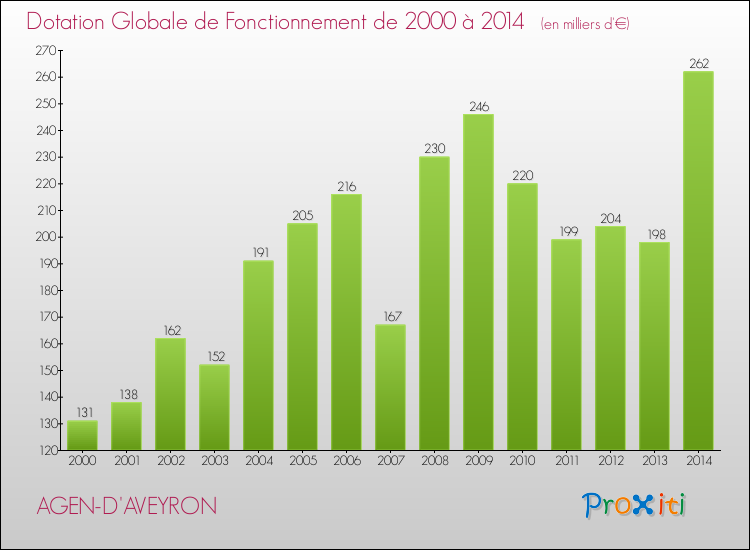 Evolution du montant de la Dotation Globale de Fonctionnement pour la commune de AGEN-D'AVEYRON de 2000 à 2014 Evolution du montant de la Dotation Globale de Fonctionnement pour AGEN-D'AVEYRON de 2000 à 2014