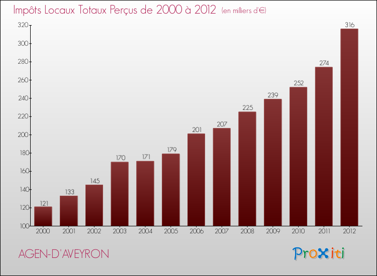 Evolution des Impôts Locaux pour la commune de AGEN-D'AVEYRON de 2000 à 2012 Evolution des Impôts Locaux pour AGEN-D'AVEYRON de 2000 à 2012
