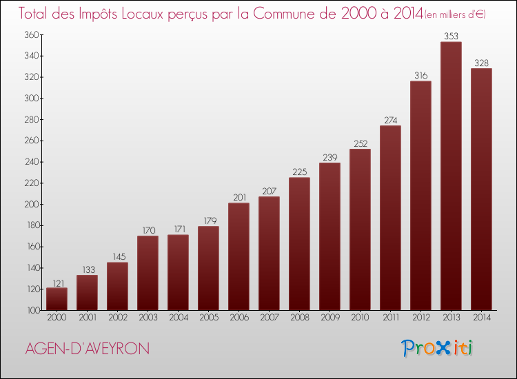 Evolution des Impôts Locaux pour la commune de AGEN-D'AVEYRON de 2000 à 2014 Evolution des Impôts Locaux pour AGEN-D'AVEYRON de 2000 à 2014