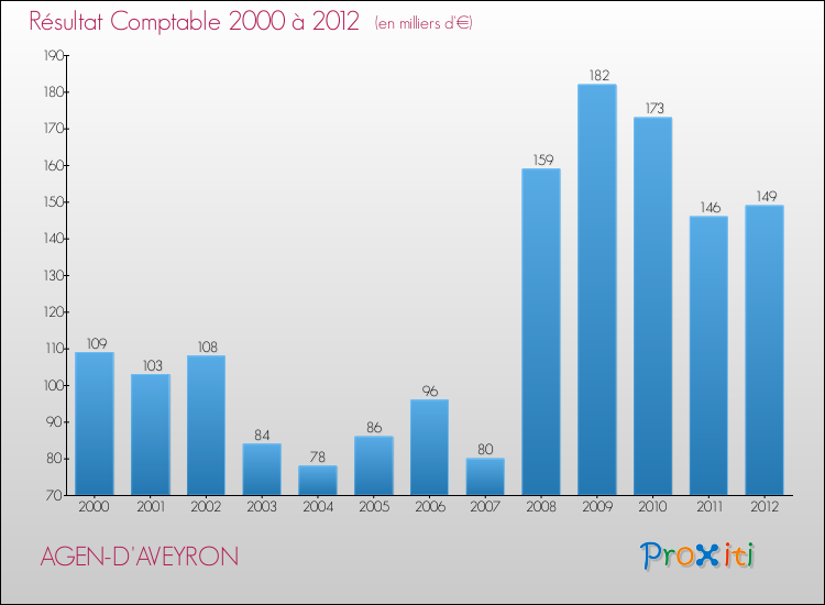 Evolution du résultat comptable pour la commune de AGEN-D'AVEYRON de 2000 à 2012 Evolution du résultat comptable pour AGEN-D'AVEYRON de 2000 à 2012