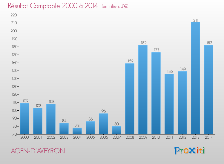 Evolution du résultat comptable pour la commune de AGEN-D'AVEYRON de 2000 à 2014 Evolution du résultat comptable pour AGEN-D'AVEYRON de 2000 à 2014