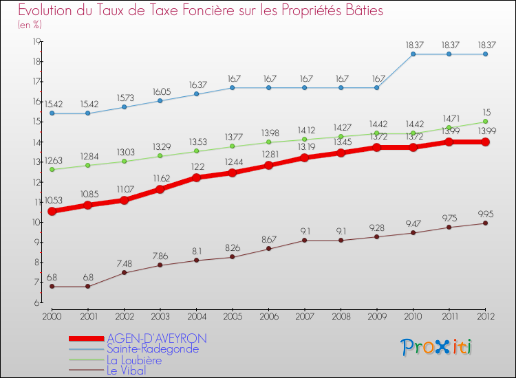 Evolution du taux de la taxe foncière sur le bati pour AGEN-D'AVEYRON et les communes proches de 2000 à 2012 Comparaison des taux de taxe foncière sur le bati pour AGEN-D'AVEYRON et les communes voisines de 2000 à 2012