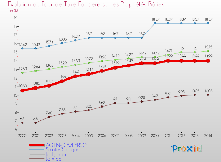 Evolution du taux de la taxe foncière sur le bati pour AGEN-D'AVEYRON et les communes proches de 2000 à 2014 Comparaison des taux de taxe foncière sur le bati pour AGEN-D'AVEYRON et les communes voisines de 2000 à 2014