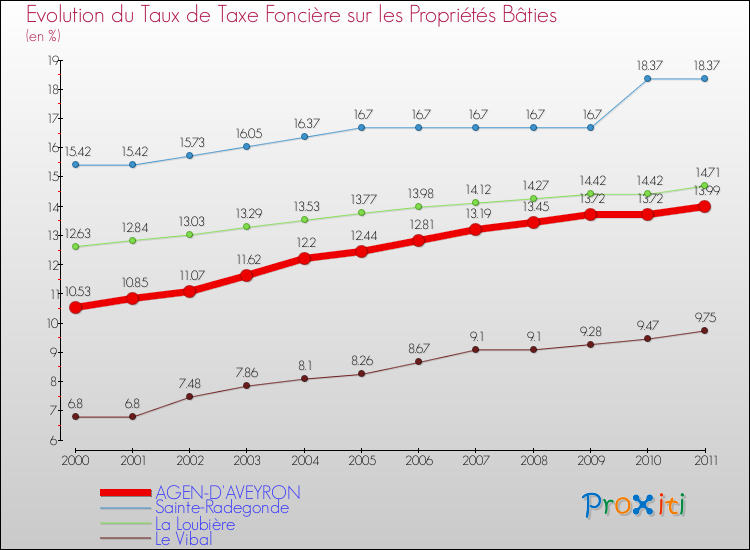 Evolution du taux de la taxe foncière sur le bati pour AGEN-D'AVEYRON et les communes proches Comparaison des taux de taxe foncière sur le bati pour AGEN-D'AVEYRON et les communes voisines