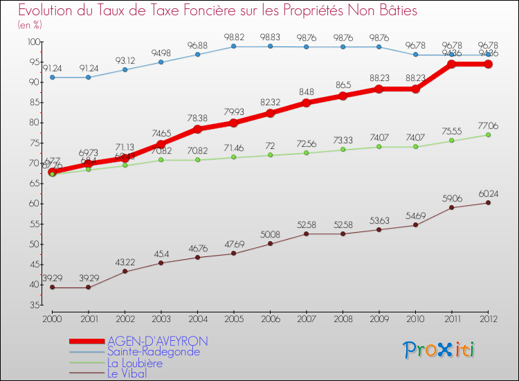 Evolution du taux de la taxe foncière sur les immeubles et terrains non batis pour AGEN-D'AVEYRON et les communes proches de 2000 à 2012 Comparaison des taux de la taxe foncière sur les immeubles et terrains non batis pour AGEN-D'AVEYRON et les communes voisines de 2000 à 2012