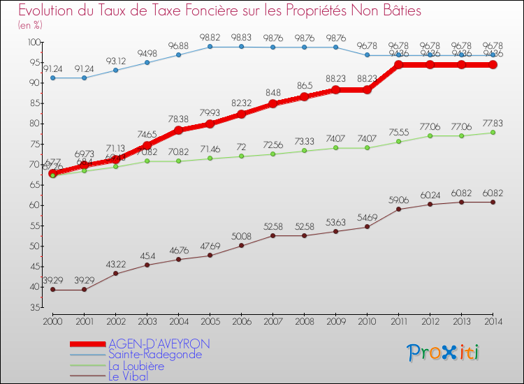 Evolution du taux de la taxe foncière sur les immeubles et terrains non batis pour AGEN-D'AVEYRON et les communes proches de 2000 à 2014 Comparaison des taux de la taxe foncière sur les immeubles et terrains non batis pour AGEN-D'AVEYRON et les communes voisines de 2000 à 2014