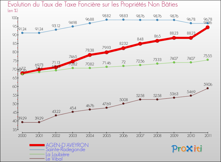 Evolution du taux de la taxe foncière sur les immeubles et terrains non batis pour AGEN-D'AVEYRON et les communes proches Comparaison des taux de la taxe foncière sur les immeubles et terrains non batis pour AGEN-D'AVEYRON et les communes voisines