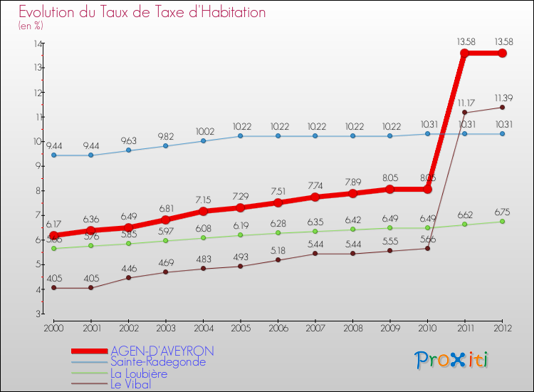Evolution du taux de la taxe d'habitation pour AGEN-D'AVEYRON et les communes proches Comparaison des taux de la taxe d'habitation pour AGEN-D'AVEYRON et les communes voisines