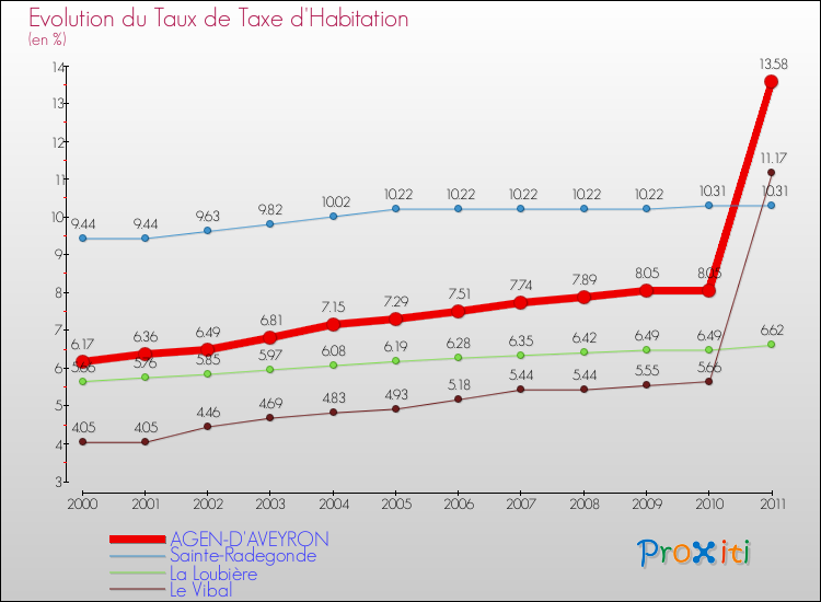 Evolution du taux de la taxe d'habitation pour AGEN-D'AVEYRON et les communes proches Comparaison des taux de la taxe d'habitation pour AGEN-D'AVEYRON et les communes voisines