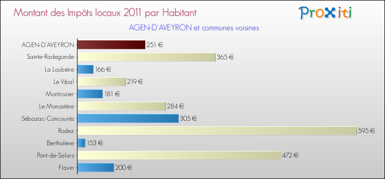 Montant des impôts locaux par Habitant pour AGEN-D'AVEYRON et les communes proches Comparaison des impôts locaux par habitant pour AGEN-D'AVEYRON et les communes voisines