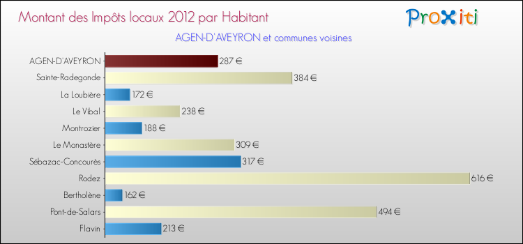 Montant des impôts locaux par Habitant pour AGEN-D'AVEYRON et les communes proches Comparaison des impôts locaux par habitant pour AGEN-D'AVEYRON et les communes voisines