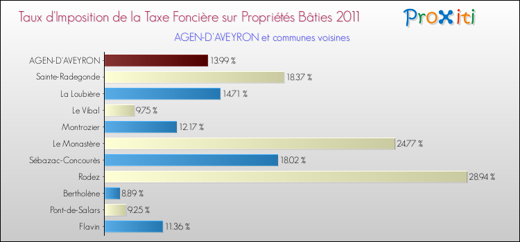 Taux d'imposition de la taxe foncière sur le bati 2011 pour AGEN-D'AVEYRON et les communes proches Comparaison des taux d'imposition de la taxe foncière sur le bati 2011 pour AGEN-D'AVEYRON et les communes voisines