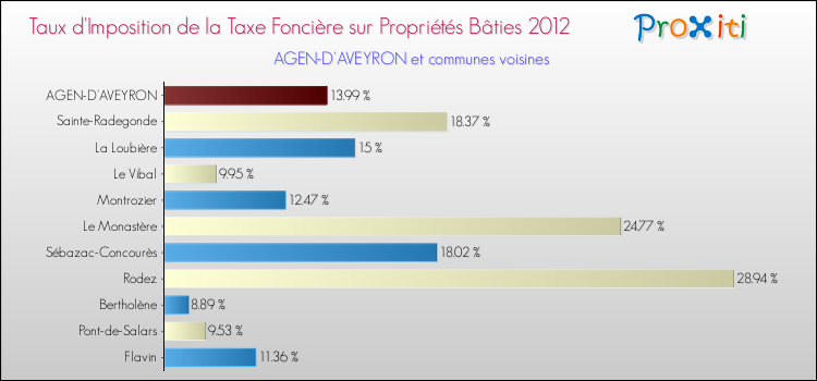 Taux d'imposition de la taxe foncière sur le bati 2012 pour AGEN-D'AVEYRON et les communes proches Comparaison des taux d'imposition de la taxe foncière sur le bati 2012 pour AGEN-D'AVEYRON et les communes voisines