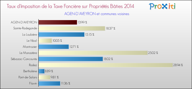 Taux d'imposition de la taxe foncière sur le bati 2014 pour AGEN-D'AVEYRON et les communes proches Comparaison des taux d'imposition de la taxe foncière sur le bati 2014 pour AGEN-D'AVEYRON et les communes voisines