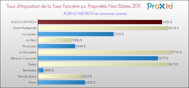 Taux d'imposition de la taxe foncière sur les immeubles et terrains non batis 2011 pour AGEN-D'AVEYRON et les communes proches Comparaison des taux d'imposition de la taxe foncière sur les immeubles et terrains non batis 2011 pour AGEN-D'AVEYRON et les communes voisines