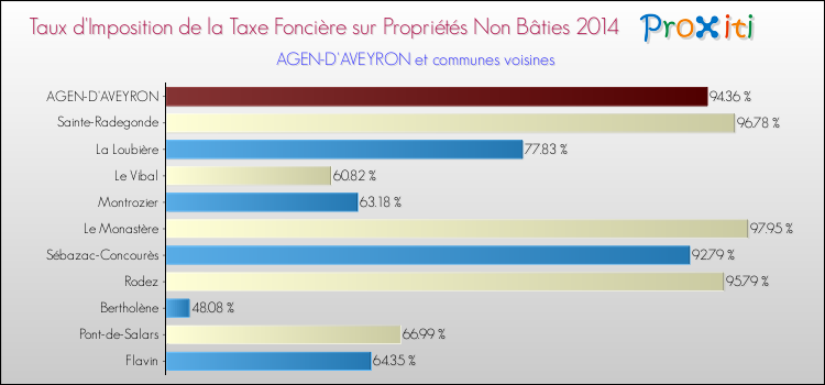 Taux d'imposition de la taxe foncière sur les immeubles et terrains non batis 2014 pour AGEN-D'AVEYRON et les communes proches Comparaison des taux d'imposition de la taxe foncière sur les immeubles et terrains non batis 2014 pour AGEN-D'AVEYRON et les communes voisines
