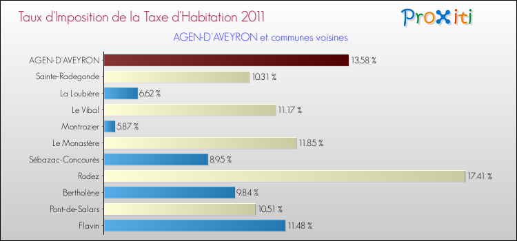 Taux d'imposition de la taxe d'habitation 2011 pour AGEN-D'AVEYRON et les communes proches Comparaison des taux d'imposition de la taxe d'habitation 2011 pour AGEN-D'AVEYRON et les communes voisines