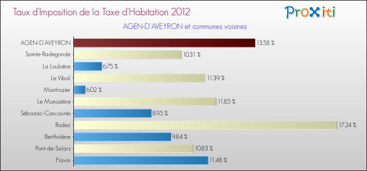 Taux d'imposition de la taxe d'habitation 2012 pour AGEN-D'AVEYRON et les communes proches Comparaison des taux d'imposition de la taxe d'habitation 2012 pour AGEN-D'AVEYRON et les communes voisines