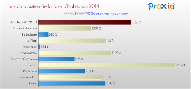 Taux d'imposition de la taxe d'habitation 2014 pour AGEN-D'AVEYRON et les communes proches Comparaison des taux d'imposition de la taxe d'habitation 2014 pour AGEN-D'AVEYRON et les communes voisines
