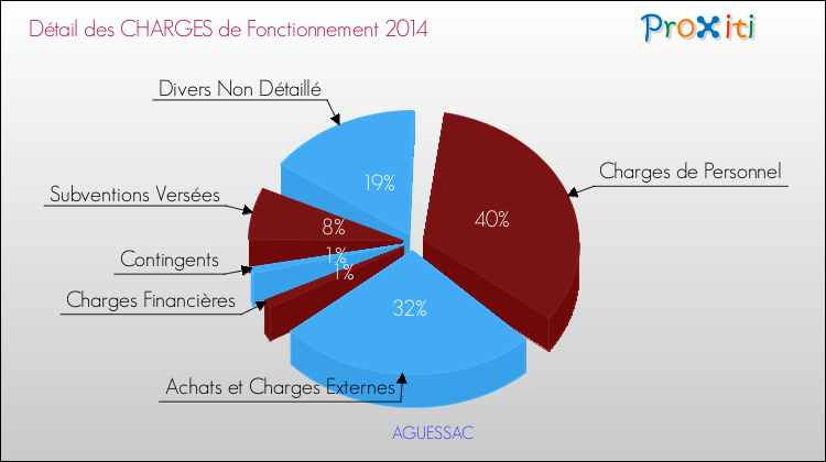 Décomposition des Charges de Fonctionnement 2014 de la commune de AGUESSAC Charges de Fonctionnement 2014 pour la commune de AGUESSAC