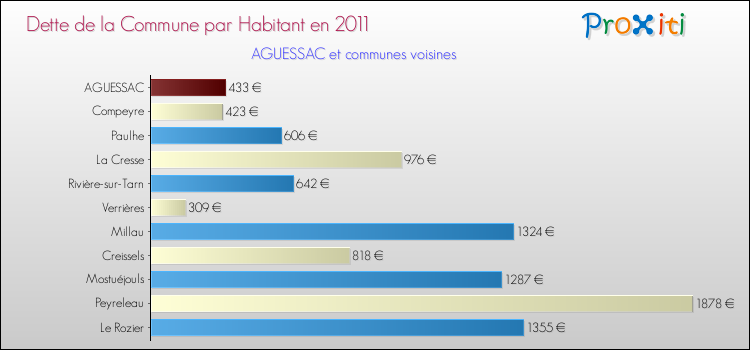 Dette par habitant de la commune en 2011 pour AGUESSAC et les communes proches Comparaison de la dette par habitant de la commune en 2011 pour AGUESSAC et les communes voisines