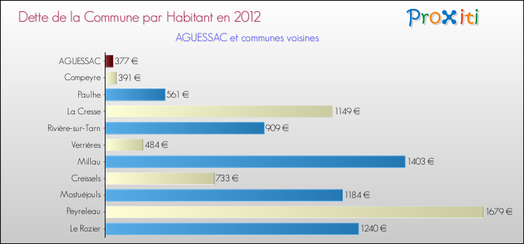 Dette par habitant de la commune en 2012 pour AGUESSAC et les communes proches Comparaison de la dette par habitant de la commune en 2012 pour AGUESSAC et les communes voisines