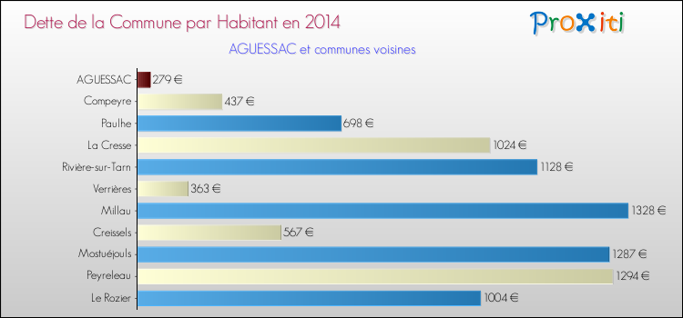 Dette par habitant de la commune en 2014 pour AGUESSAC et les communes proches Comparaison de la dette par habitant de la commune en 2014 pour AGUESSAC et les communes voisines