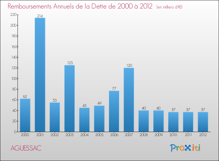 Evolution de l'annuité de la dette pour la commune de AGUESSAC de 2000 à 2012 Annuités de la dette pour AGUESSAC de 2000 à 2012