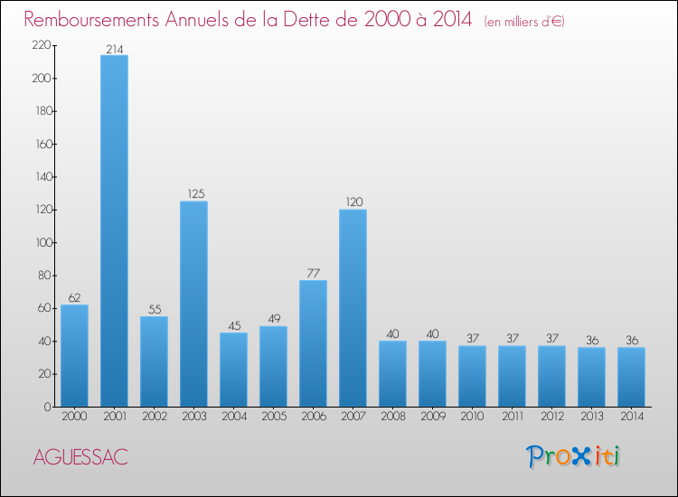 Evolution de l'annuité de la dette pour la commune de AGUESSAC de 2000 à 2014 Annuités de la dette pour AGUESSAC de 2000 à 2014