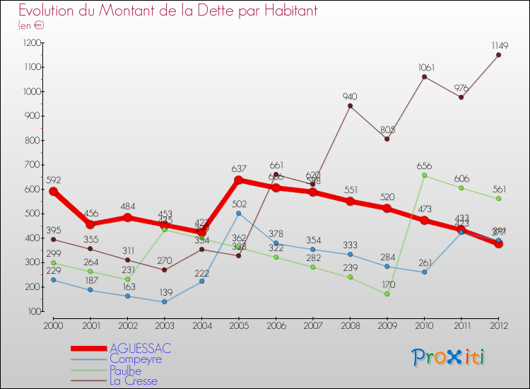 Evolution de la dette par habitant pour la commune de AGUESSAC et les communes proches de 2000 à 2012 Comparaison de la dette par habitant pour AGUESSAC et les communes voisines de 2000 à 2012