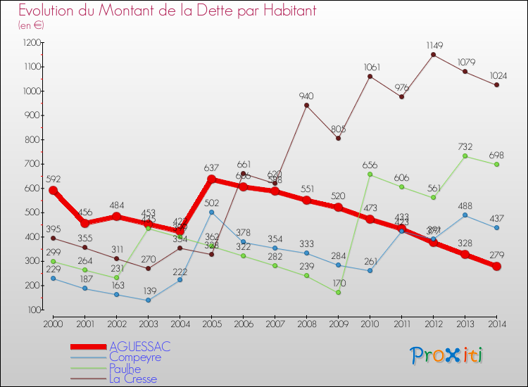 Evolution de la dette par habitant pour la commune de AGUESSAC et les communes proches de 2000 à 2014 Comparaison de la dette par habitant pour AGUESSAC et les communes voisines de 2000 à 2014